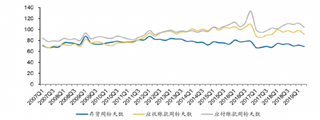 2019年第1季度我国电子行业整体存货、应收和应付周转天数的变化