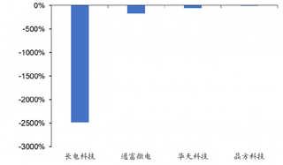 2019年上半年我国晶方、长电、华天科技及通富微电公司半导体封装领域归母净利润同比增速