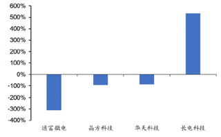 2019年上半年我国晶方、长电、华天科技及通富微电公司半导体封装领域扣非后归母净利润同比增速