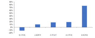 2019年上半年我国长川科技、上海新阳及江丰电子等公司半导体设备和材料领域营收同比增速