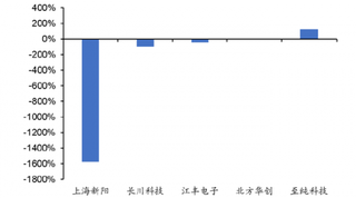 2019年上半年我国上海新阳、长川科技及江丰电子等公司半导体设备和材料领域归母净利润同比增速