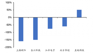 2019年上半年我国上海新阳、长川科技及江丰电子等公司半导体设备和材料领域扣非后归母净利润同比增速