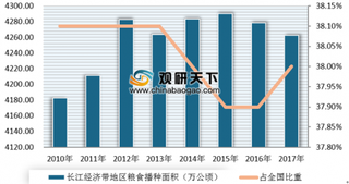 2019年我国长江经济带地区是粮食、林产品、畜禽产品及水产品主要生产区