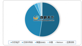 2019年我国刻蚀设备行业前景：在高度垄断竞争格局中国产设备技术及发展空间有所突破