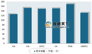 2018年全球石油需求增量预期广泛下调 成品油市场呈“柴强汽弱”态势