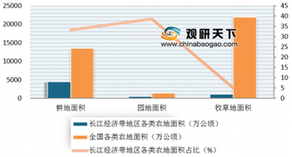 2019年我国长江经济带地区耕地面积呈下降趋势 农业就业人口逐年减少