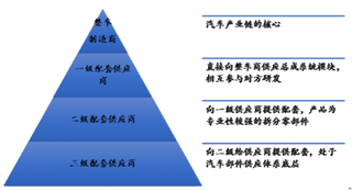 2019年中国汽车零部件行业发展方向：逐步向高端制造业转型升级