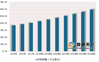 2019年中国介入器械行业发展状况：冠状动脉支架市场空间大