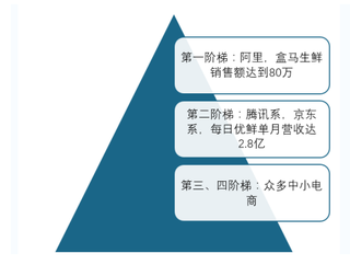 2019年中国生鲜电商行业市场渗透率继续提升 三年内市场复合增长率将达49%