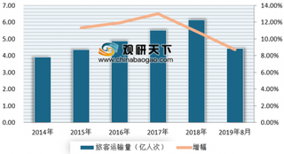 1-8月民航旅客运输量同比增长8.7% 近年来我国民航旅客需求增速维持两位数较快增长