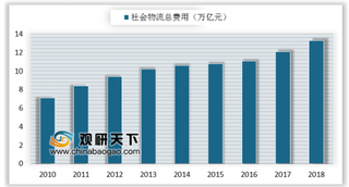 我国首个物流新业态管理暂行办法出台 我国物流行业“降本增效”势在必行