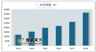 携程联合STR发布酒店业大数据报告 未来我国酒店行业连锁化率仍有较大提升空间