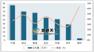 邮政局注销9家企业快递业务经营许可 浅析快递行业发展情况