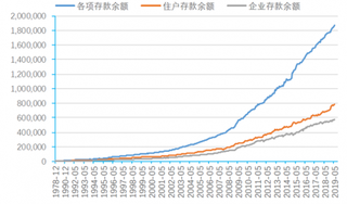 2019年中国银行行业存款增长放缓 个人存款成存款增量的市场主力