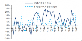 2019年7月我国空调、家用洗衣机产量当月同比变化