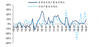 2019年7月我国冰箱、冷柜产量当月同比变化