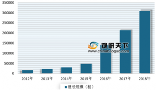 ofo在北京上线2万个有桩新模式 浅析我国充电桩市场发展现状