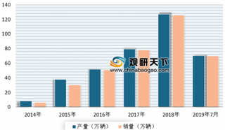 乘联会：插混车型销量将大幅提升 浅析我国插电混动车型市场产销现状