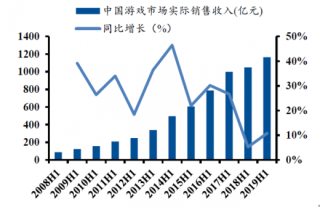 2019年上半年中国游戏市场实际销售收入及同比增长变化