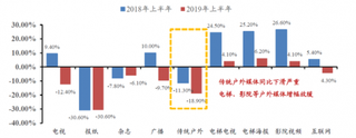 2018-2019年上半年我国电视、报纸、杂志及广播等各媒介广告刊例花费变化