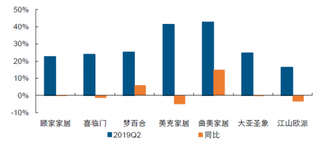 2019年第2季度顾家、美克及曲美家居等成品家居企业期间费用率及其同比对比情况