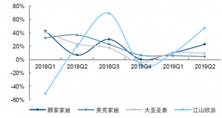 2019年第2季度我国顾家、美克家居、大亚圣象及江山欧派各成品家居企业单季度归母净利润增速变化