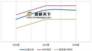 2018年我国本科毕业生就业满意度分析 一线城市持续高于新一线