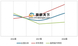 2018年我国大学生应届毕业生失业率基本稳定 有90%本科院校毕业生处于未就业状态