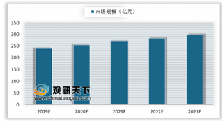 2019年我国展示道具行业发展前景：服装及消费电子业发展将增进市场需求