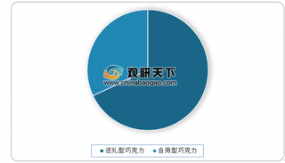 2019年我国巧克力行业发展趋势：高端送礼型巧克力将是消费升级下未来行业发展主要方向