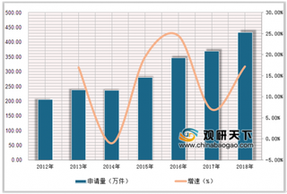 广州成功发行首支纯专利知识产权证券化产品 我国知识产权专利申请增长明显