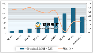 2019全球快递业务量将达1100亿件 预计中国占比一半以上 国内快递企业竞争向服务质量转变