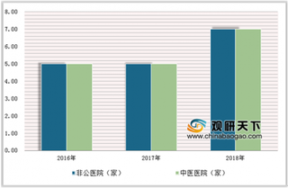 2018届东北区医院竞争力居全国中下游水平：非公医院和中医医院竞争力有所提升