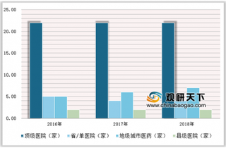 2018届华北区域医院竞争力居全国中游水平，顶级医院、中医医院和肿瘤医院资源丰富