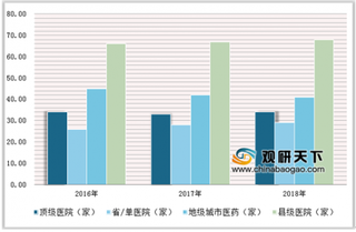 2018届华东区域医院竞争力位居全国第一，各省顶级医疗资源上海最优