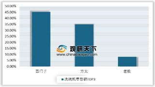 我国洗碗机销售额达34.6亿 国产品牌将成为市场主流