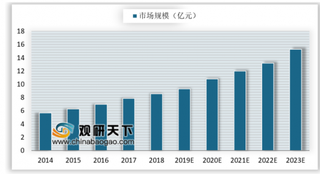 2019年我国人工心脏瓣膜市场规模：人口老龄化拉动需求增长