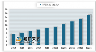 2019年我国人工心脏瓣膜市场规模:人口老龄化拉动需求增长