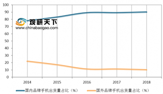 京东公布iPhone11系列预售战报 近年来国产品牌手机出货量占比提升