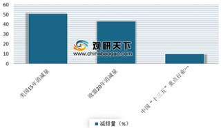 2019年大气污染治理行业政策利好 未来市场需求广阔