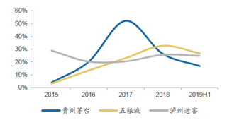 2019年我国白酒行业高端、次高端以及区域龙头收入增速高于整体 市场集中度不断增长