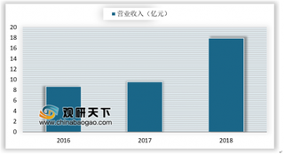 2019年我国医药电商行业发展格局：B2B和B2C为主要发展模式 O2O尚在探索阶段