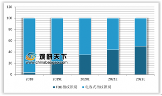 2019年我国光学指纹识别行业发展前景：成本优势逐渐凸显提升市场占比