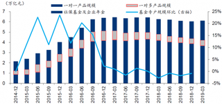 2019年中国基金行业发展状况：开放式基金异军突起成主导