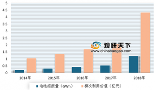 巴斯夫获470亿欧元竞争电池回收市场 我国电池回收市场发展前景广阔