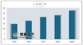 重庆第六代柔性AMOLED生产线开建 全球AMOLED面板出货量占比继续提升