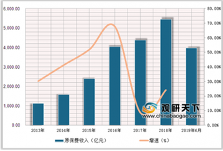 2019年中国健康险行业发展状况：人身险或将成下一个增长点