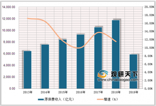 2019年中国财产险行业市场竞争激烈，车险占据约73%的保费市场份额