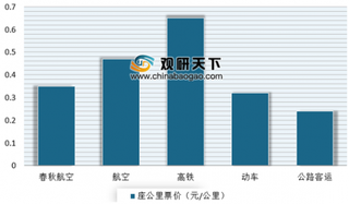 2019年我国低成本航空行业受益于地方政府扶持政策发展快速 但与美国相比仍有很大发展空间