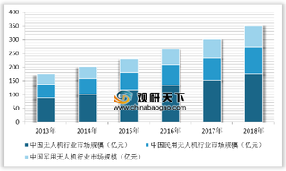 2019年中国无人机行业迎来黄金发展时期 国家对无人机的监管政策持续收紧